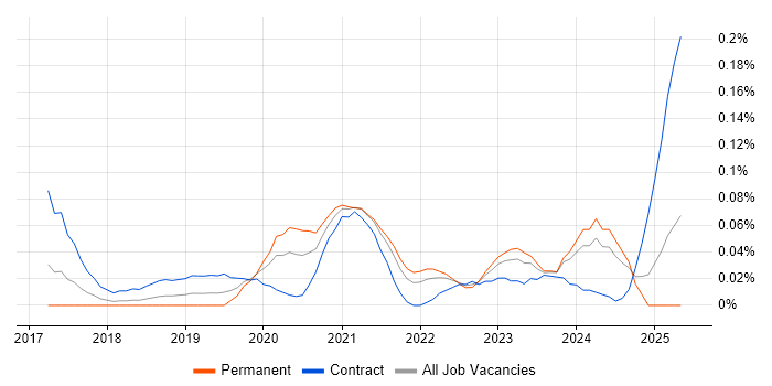 Job vacancy trend for Inclusive Design in the South West Job vacancy trend for Inclusive Design in the South West