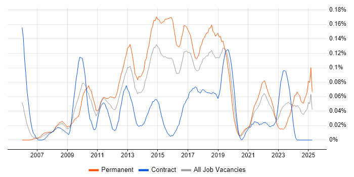Job vacancy trend for InDesign in the South West Job vacancy trend for InDesign in the South West