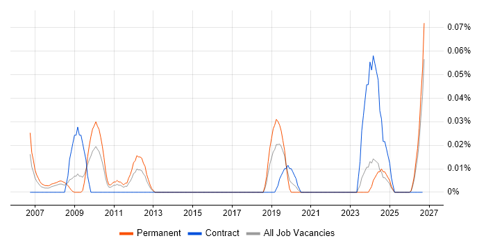 Industrial Engineer job vacancy trend in the South West