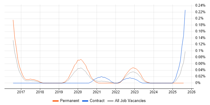 Job vacancy trend for Industrial Internet of Things in the South West Job vacancy trend for Industrial Internet of Things in the South West