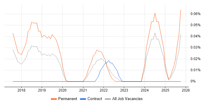 Industry 4.0 job vacancy trend in the South West