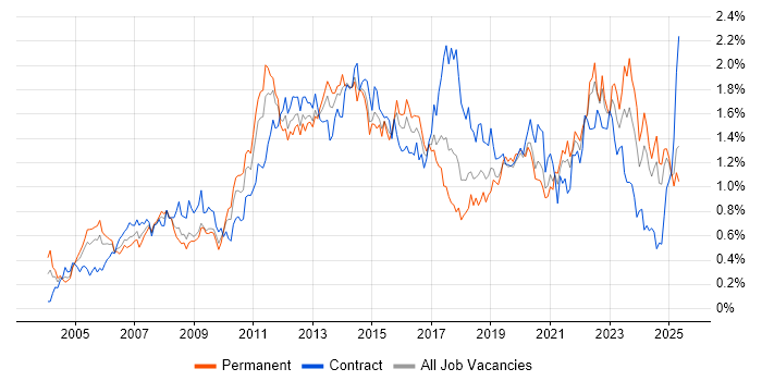 Job vacancy trend for Influencing Skills in the South West Job vacancy trend for Influencing Skills in the South West