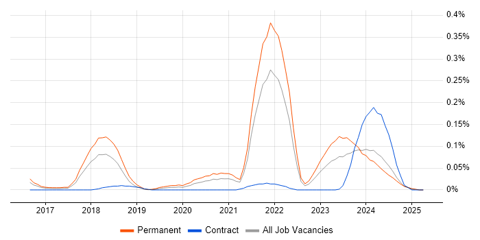 Job vacancy trend for InfluxDB in the South West Job vacancy trend for InfluxDB in the South West