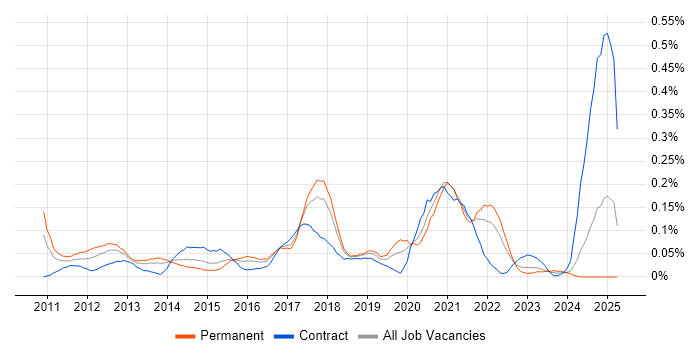 Job vacancy trend for Infoblox in the South West Job vacancy trend for Infoblox in the South West