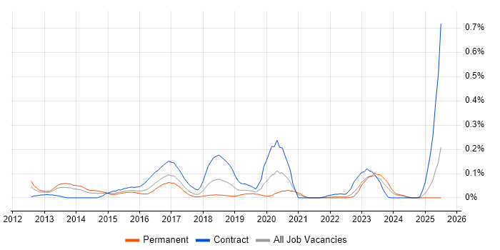 Job vacancy trend for Infographics in the South West