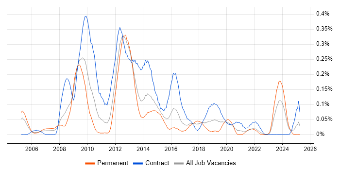 Job vacancy trend for InfoPath in the South West Job vacancy trend for InfoPath in the South West