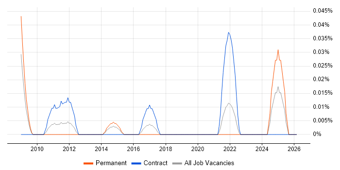 Infor LN job vacancy trend in the South West