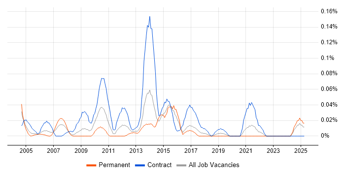 Job vacancy trend for Informatica Consultant in the South West Job vacancy trend for Informatica Consultant in the South West