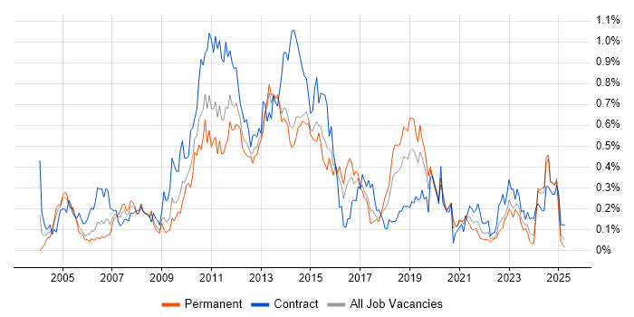 Job vacancy trend for Informatica in the South West Job vacancy trend for Informatica in the South West