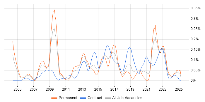Job vacancy trend for Informatics in the South West Job vacancy trend for Informatics in the South West