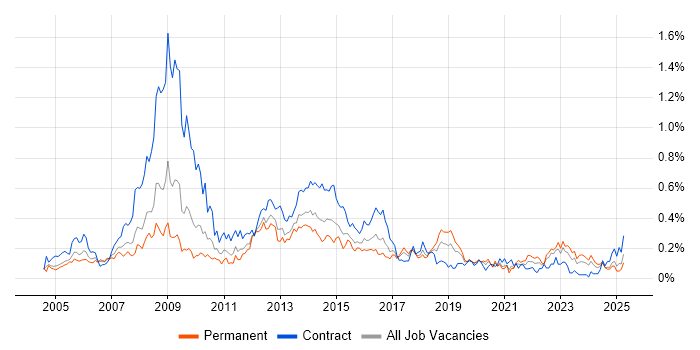 Job vacancy trend for Information Analyst in the South West Job vacancy trend for Information Analyst in the South West