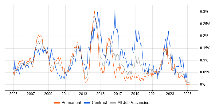 Job vacancy trend for Information Architect in the South West Job vacancy trend for Information Architect in the South West