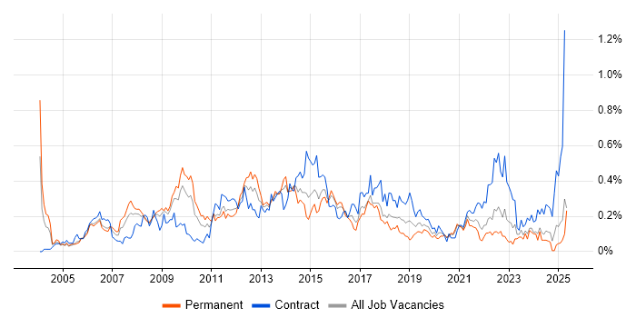 Job vacancy trend for Information Architecture in the South West
