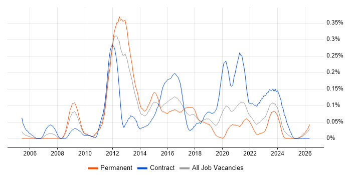 Information Assurance Consultant job vacancy trend in the South West