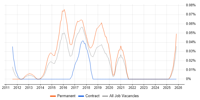 Information Assurance Engineer job vacancy trend in the South West