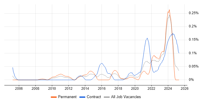Job vacancy trend for Information Assurance Manager in the South West Job vacancy trend for Information Assurance Manager in the South West