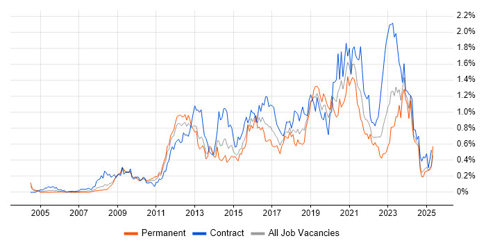 Job vacancy trend for Information Assurance in the South West Job vacancy trend for Information Assurance in the South West
