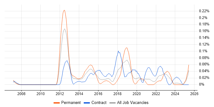 Job vacancy trend for Information Exploitation in the South West Job vacancy trend for Information Exploitation in the South West