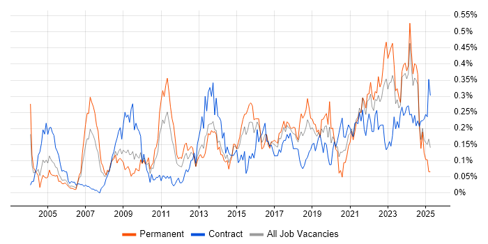 Job vacancy trend for Information Manager in the South West
