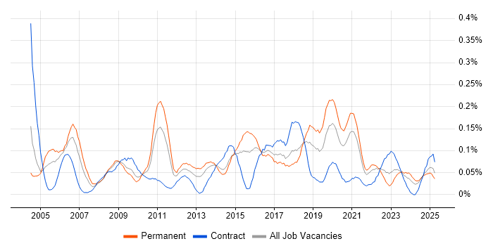 Job vacancy trend for Information Officer in the South West Job vacancy trend for Information Officer in the South West
