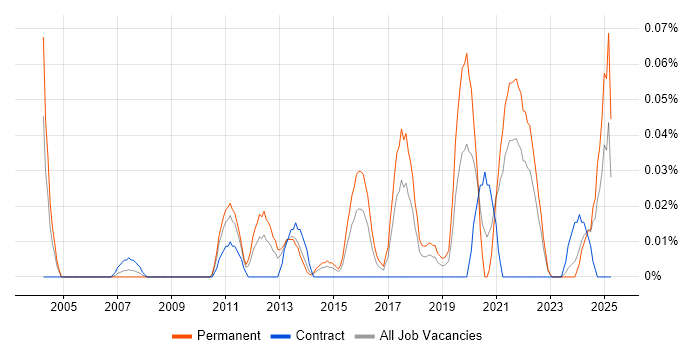 Job vacancy trend for Information Retrieval in the South West Job vacancy trend for Information Retrieval in the South West