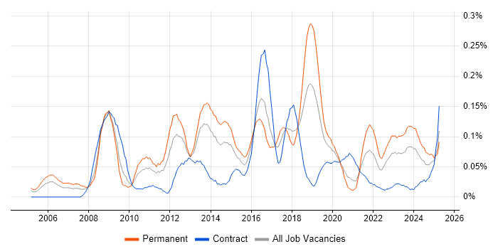 Job vacancy trend for Information Security Analyst in the South West Job vacancy trend for Information Security Analyst in the South West