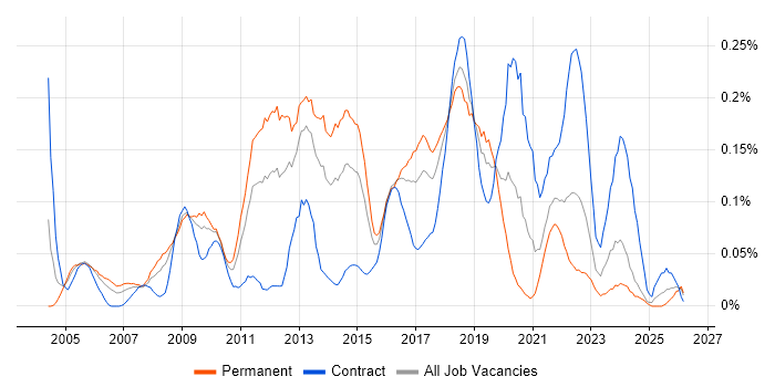 Information Security Consultant job vacancy trend in the South West