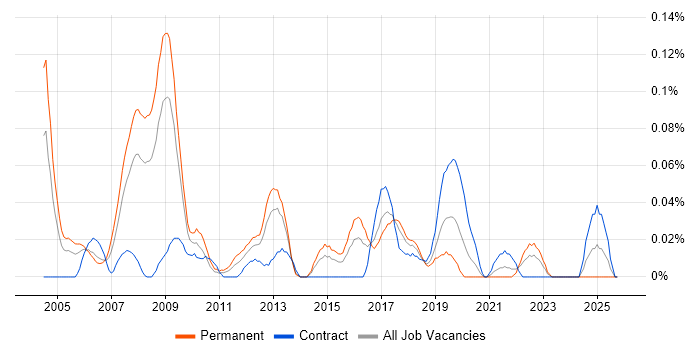 Information Security Engineer job vacancy trend in the South West