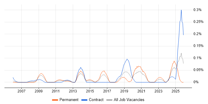 Information Security Governance job vacancy trend in the South West