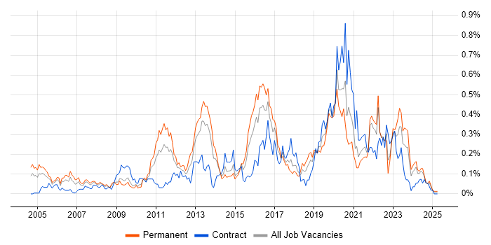 Job vacancy trend for Information Security Management in the South West Job vacancy trend for Information Security Management in the South West