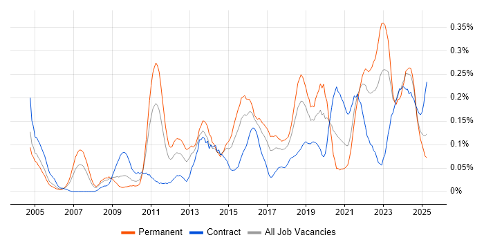 Job vacancy trend for Information Security Manager in the South West Job vacancy trend for Information Security Manager in the South West