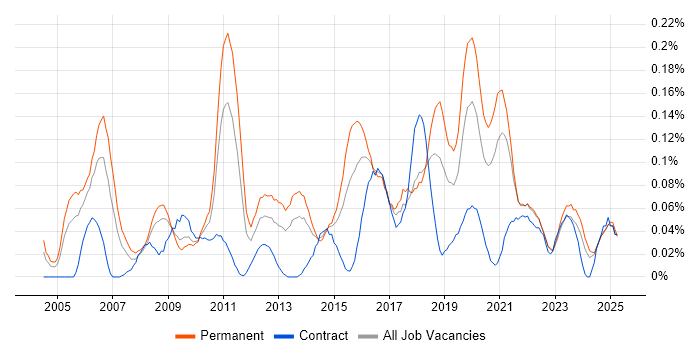 Job vacancy trend for Information Security Officer in the South West Job vacancy trend for Information Security Officer in the South West