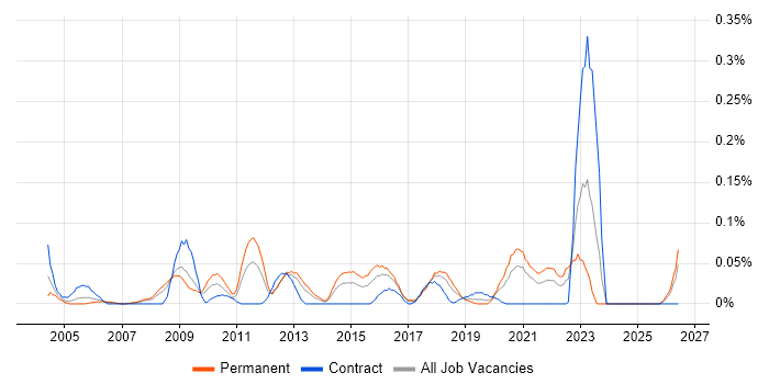 Information Security Specialist job vacancy trend in the South West