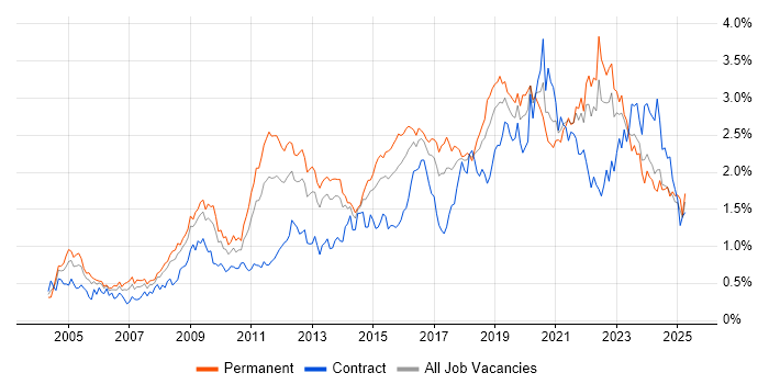 Job vacancy trend for Information Security in the South West Job vacancy trend for Information Security in the South West