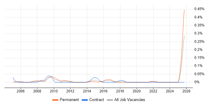 Information Services Manager job vacancy trend in the South West