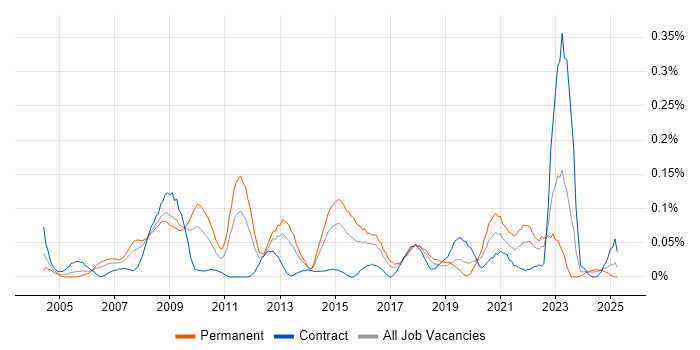 Job vacancy trend for Information Specialist in the South West Job vacancy trend for Information Specialist in the South West
