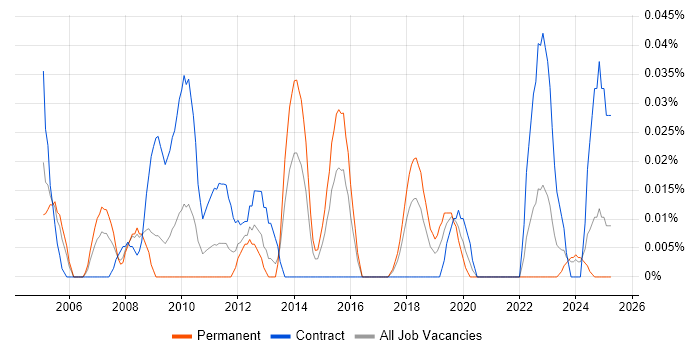 Job vacancy trend for Information Systems Analyst in the South West Job vacancy trend for Information Systems Analyst in the South West