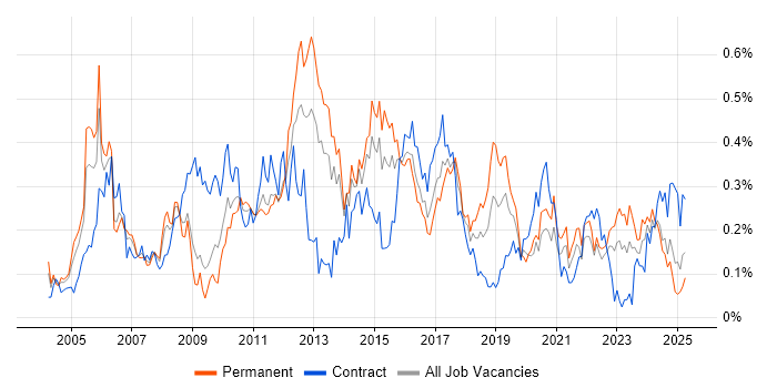 Job vacancy trend for Infrastructure Analyst in the South West Job vacancy trend for Infrastructure Analyst in the South West