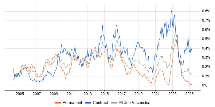 Job vacancy trend for Infrastructure Architect in the South West Job vacancy trend for Infrastructure Architect in the South West