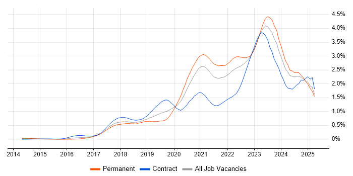 Job vacancy trend for Infrastructure as Code in the South West Job vacancy trend for Infrastructure as Code in the South West