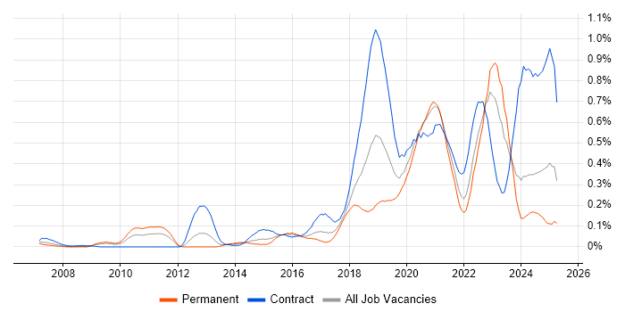Job vacancy trend for Infrastructure Automation in the South West Job vacancy trend for Infrastructure Automation in the South West
