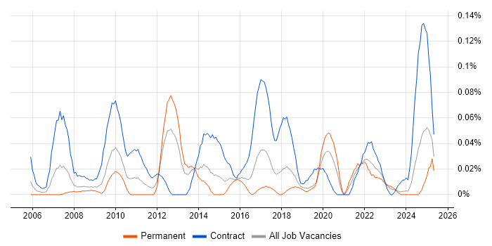 Job vacancy trend for Infrastructure Business Analyst in the South West Job vacancy trend for Infrastructure Business Analyst in the South West