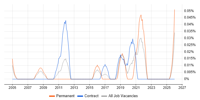 Infrastructure Design Engineer job vacancy trend in the South West