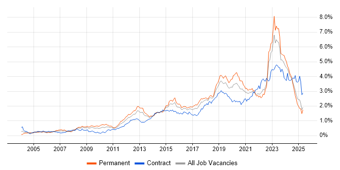 Job vacancy trend for Infrastructure Engineering in the South West Job vacancy trend for Infrastructure Engineering in the South West