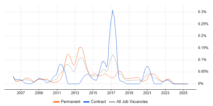 Job vacancy trend for Infrastructure Maintenance in the South West