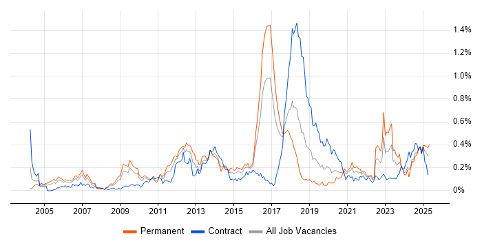 Job vacancy trend for Infrastructure Management in the South West Job vacancy trend for Infrastructure Management in the South West
