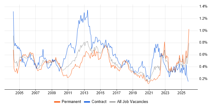Infrastructure Manager job vacancy trend in the South West