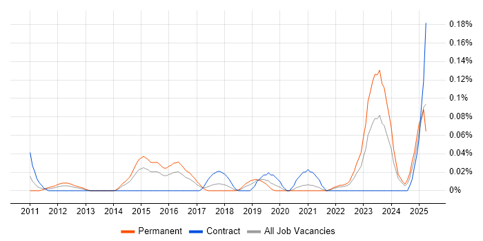Job vacancy trend for Infrastructure Operations Engineer in the South West Job vacancy trend for Infrastructure Operations Engineer in the South West