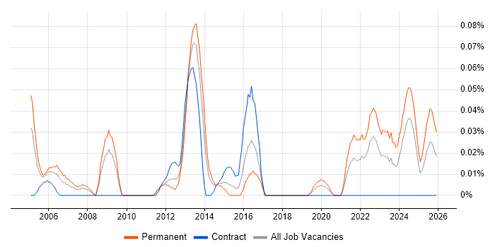 Infrastructure Operations Manager job vacancy trend in the South West
