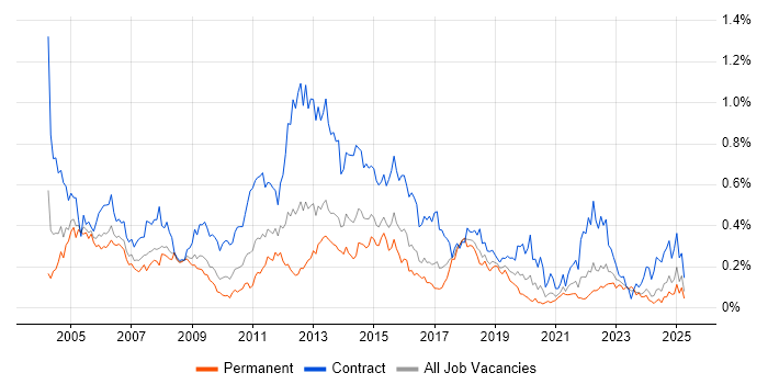 Job vacancy trend for Infrastructure Project Manager in the South West